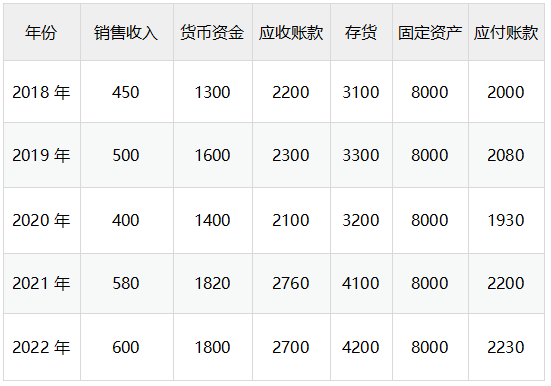 中级会计某公司2018～2028年销售收入与资产、负债情况如下