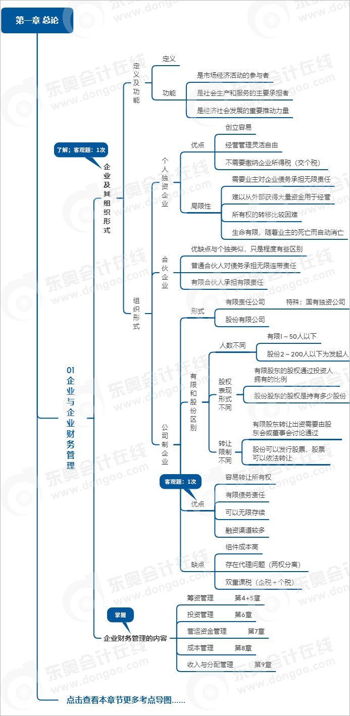 中级会计财务管理第一章思维导图