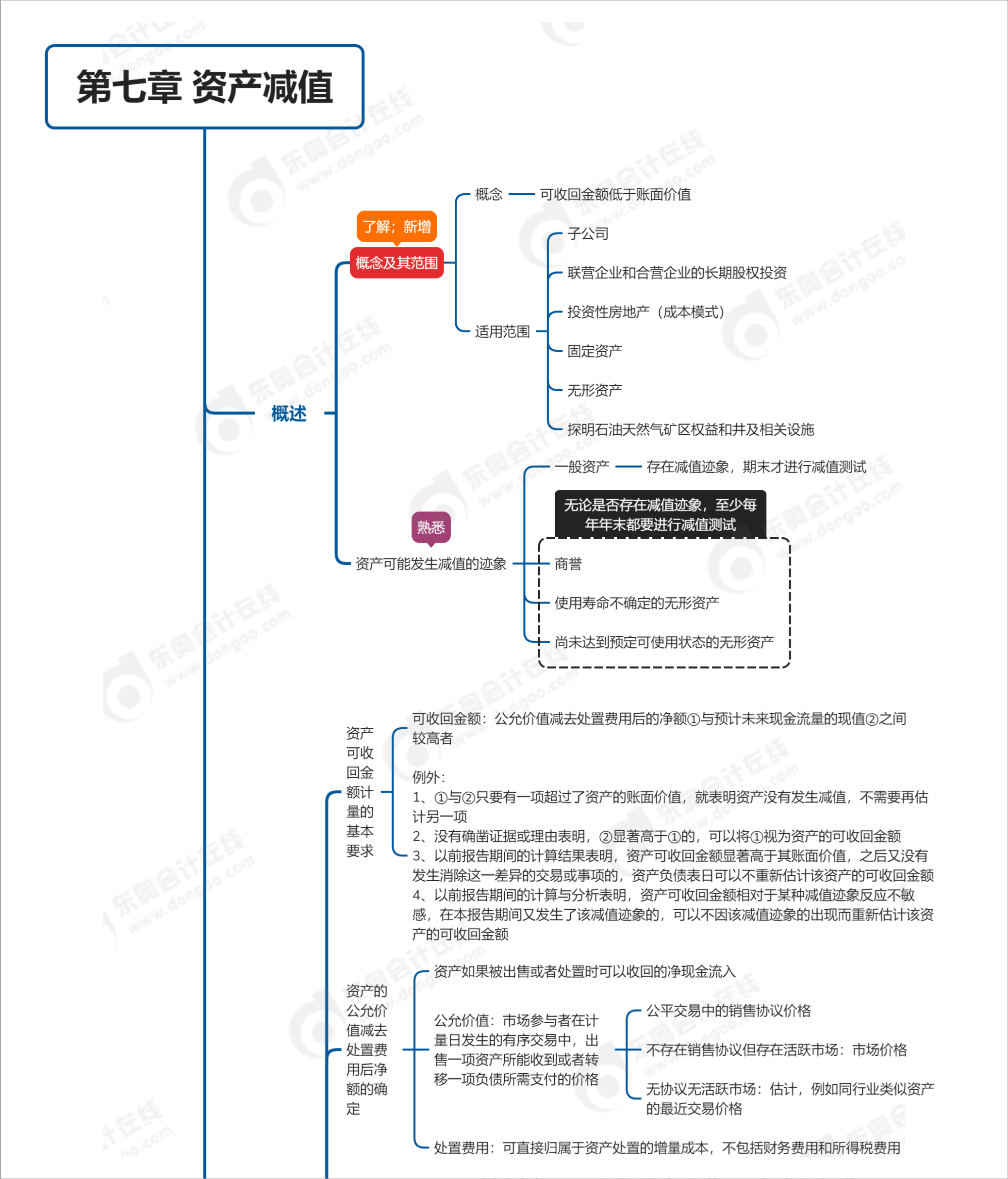 中级会计师第七章思维导图