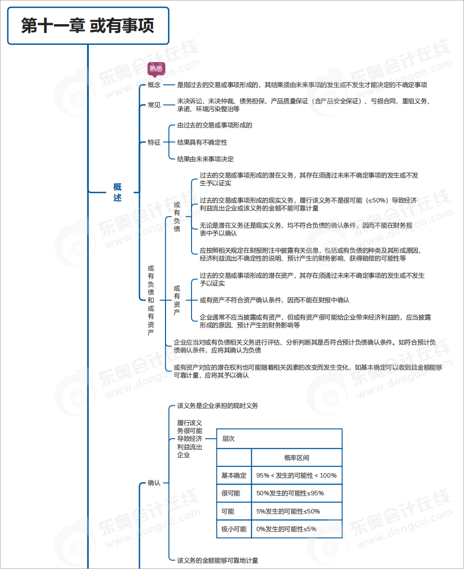 中级会计实务第十一章思维导图