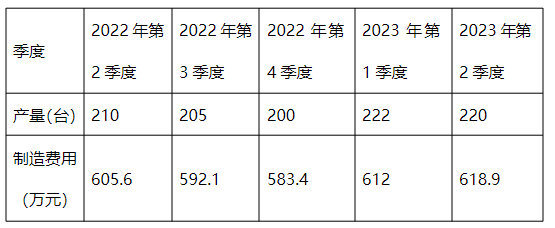 中级会计历史制造费用与产量变化情况