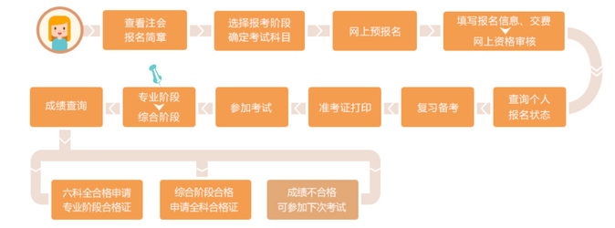 2023注会考后该做哪些事？