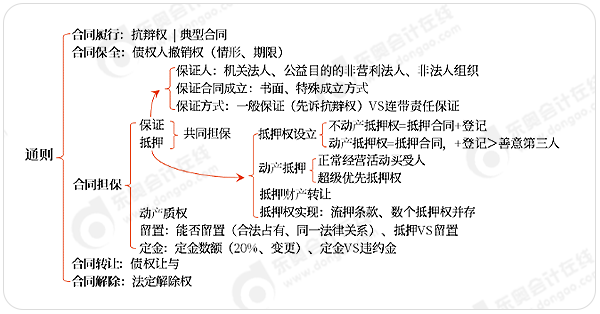 中级会计合同法主观题命题思路梳理