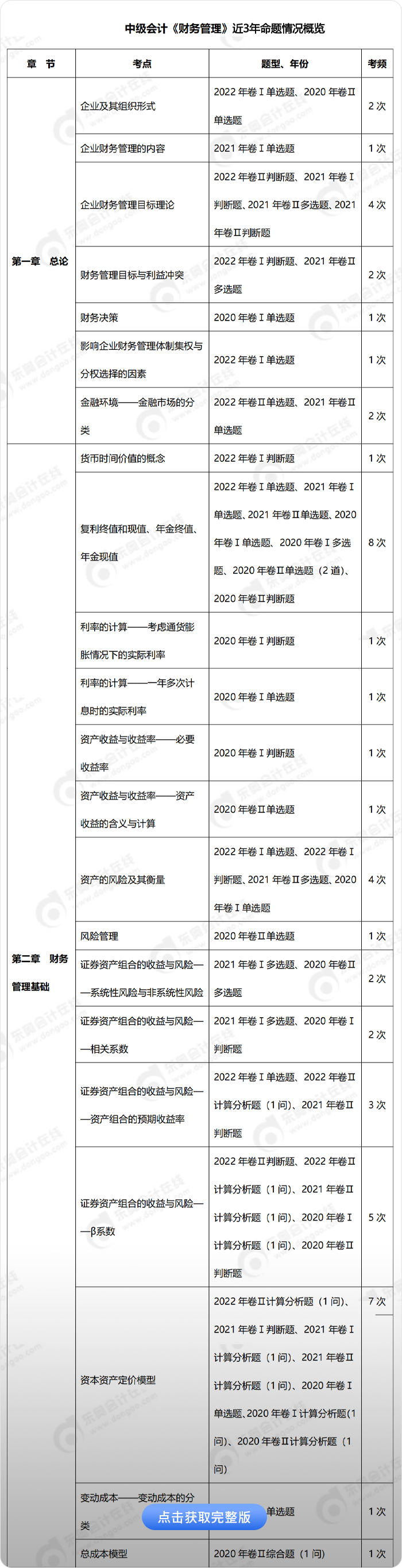 中级会计财务管理考点考频