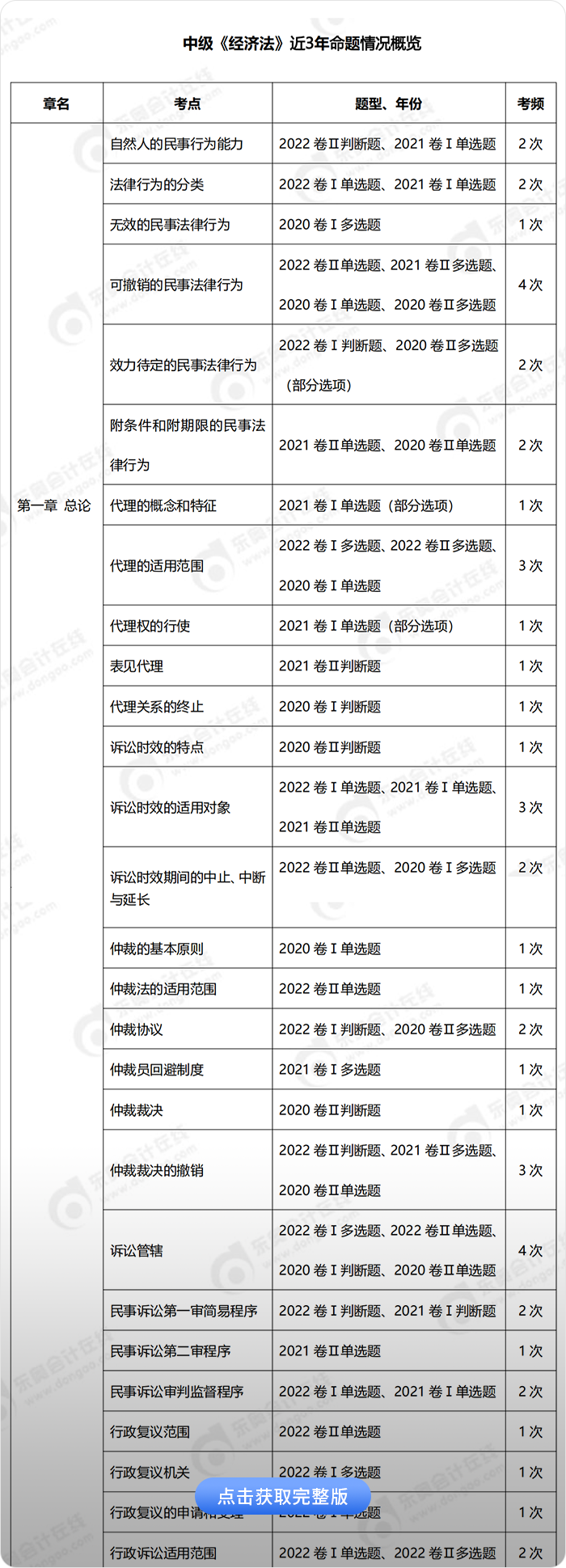 中级会计经济法考点考频