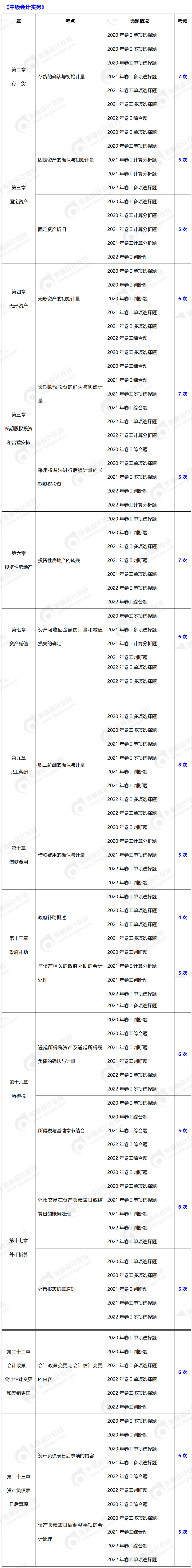 中级会计实务考频超5次知识点