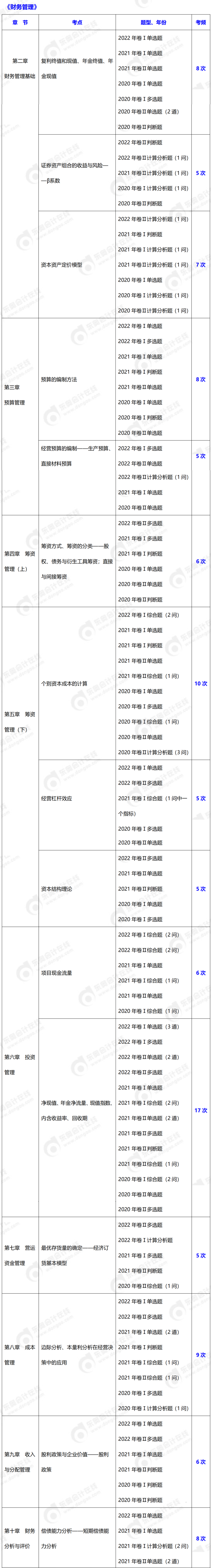 中级会计财务管理考频超5次知识点