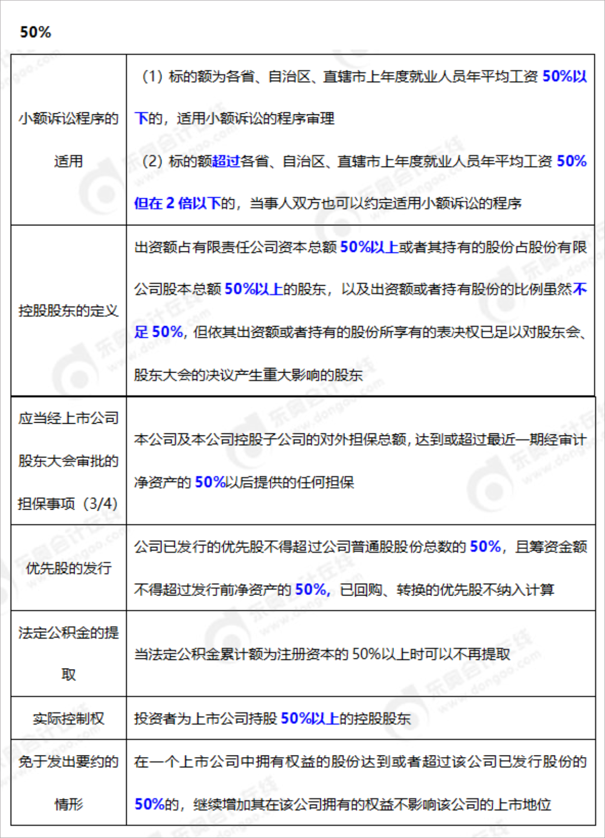 中级会计经济法50%