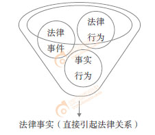 初级会计经济法