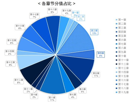 图片12023年注会《财务成本管理》科目各章节分值占比情况