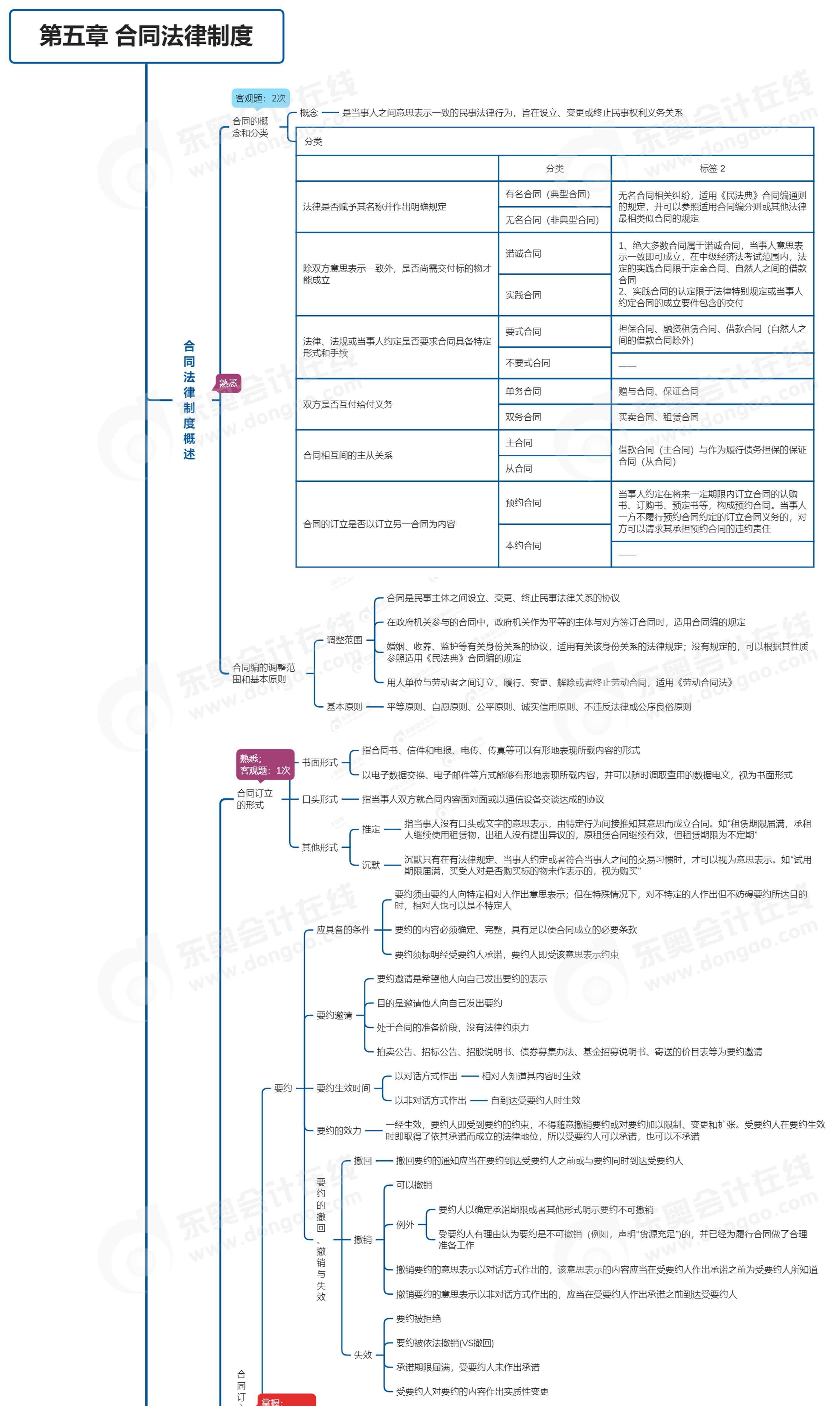 中级会计第五章合同法律制度思维导图