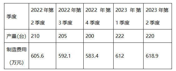 中级会计财管表格题干