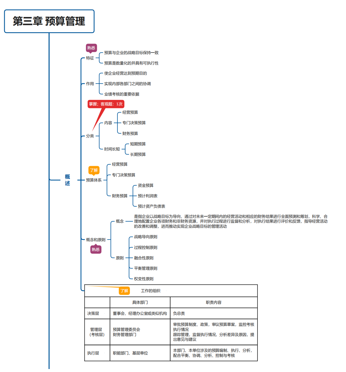 中级会计财管第三章思维导图