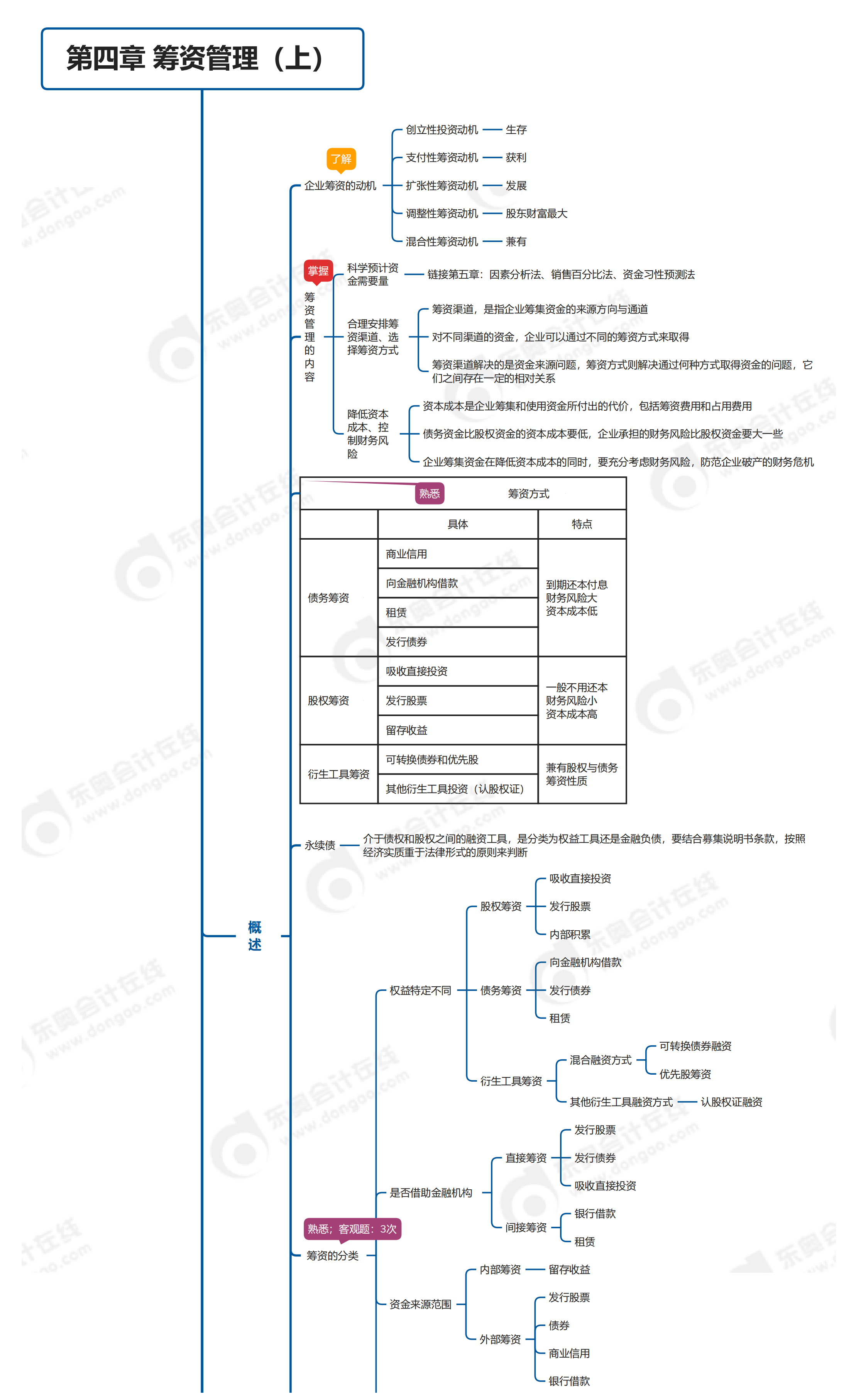 中级会计财管第四章思维导图