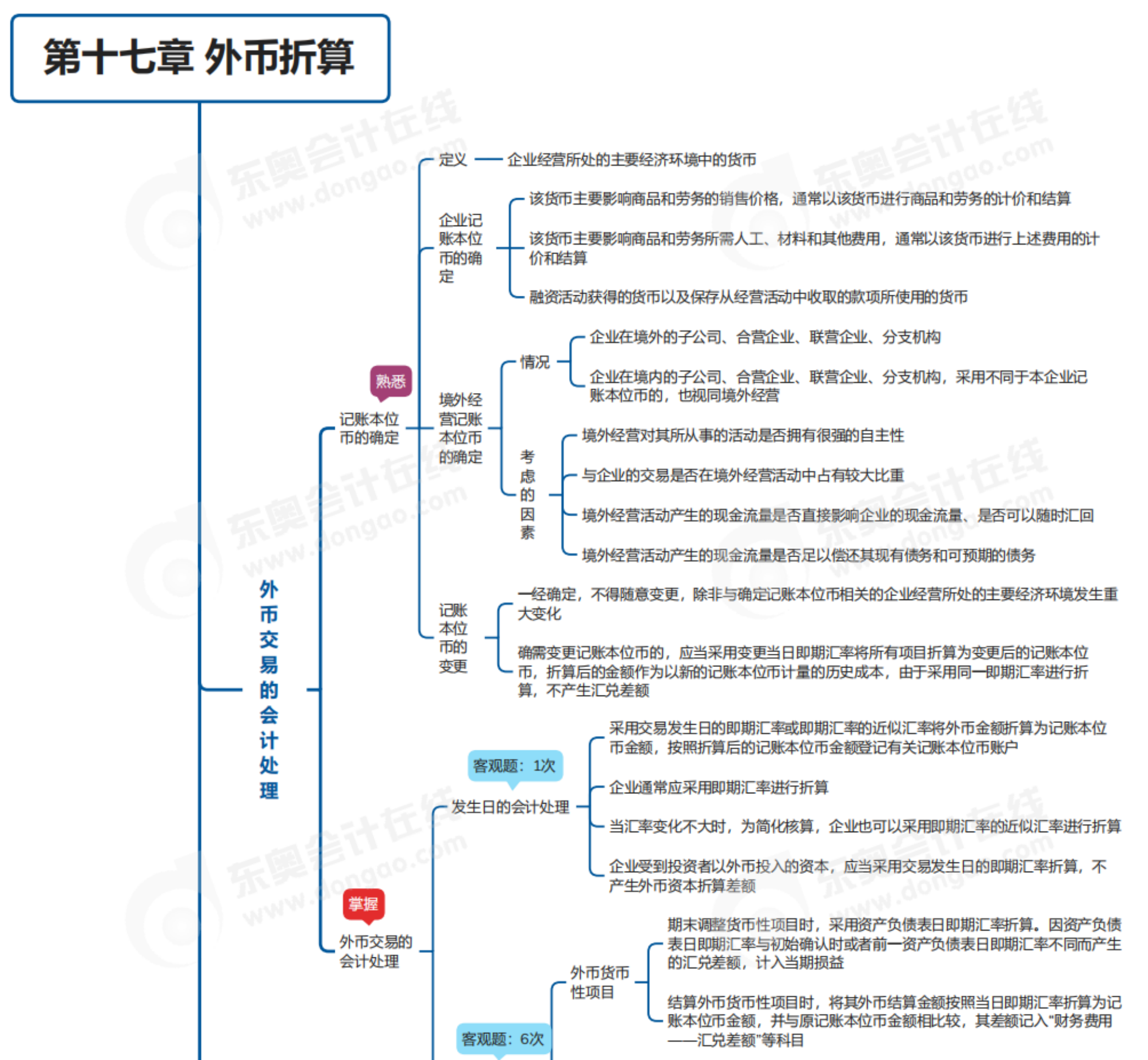 2023年《中级会计实务》第十七章思维导图