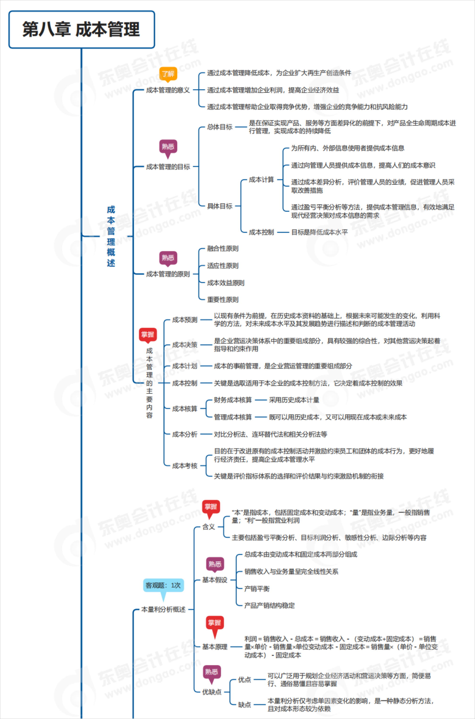 中级会计第八章思维导图