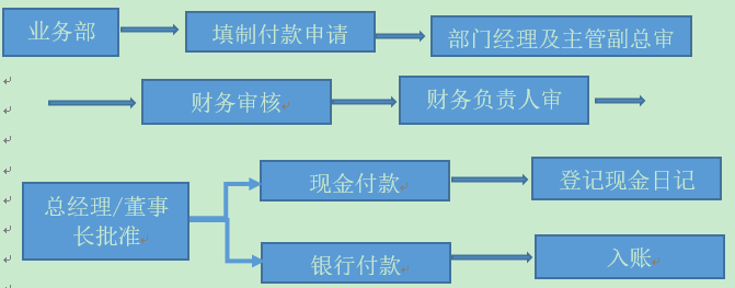 流程图