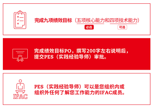 2.在myACCA账户里完成9个PO，并经由实践经验导师签署。