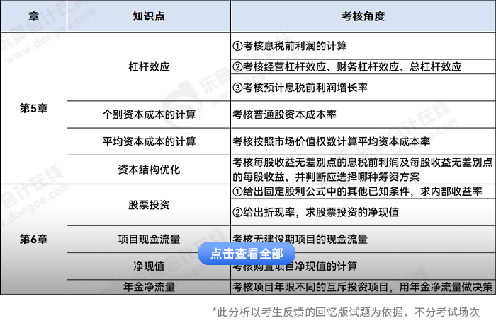 中级会计财务管理主观题考点