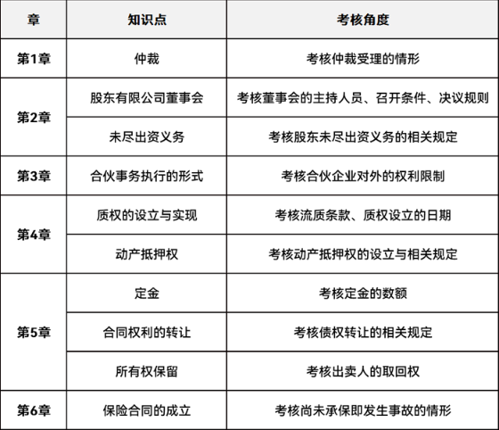 中级会计主观题考点