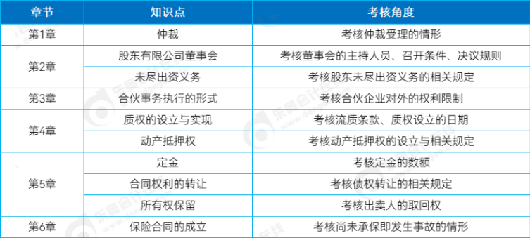 中级会计经济法主观题考点