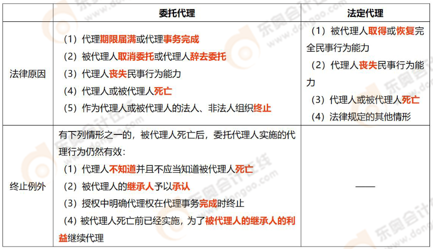 委托代理终止VS法定代理终止