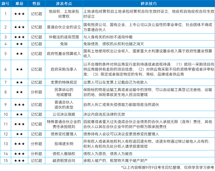 中级经济法考点回忆及秒杀技