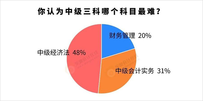 你认为中级会计三科哪个科目最难?