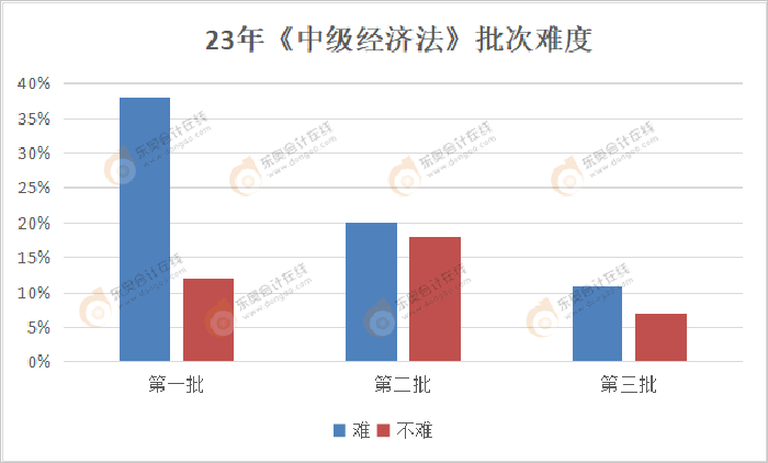 中级会计《经济法》各批次难度