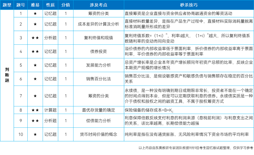 中级财务管理判断题