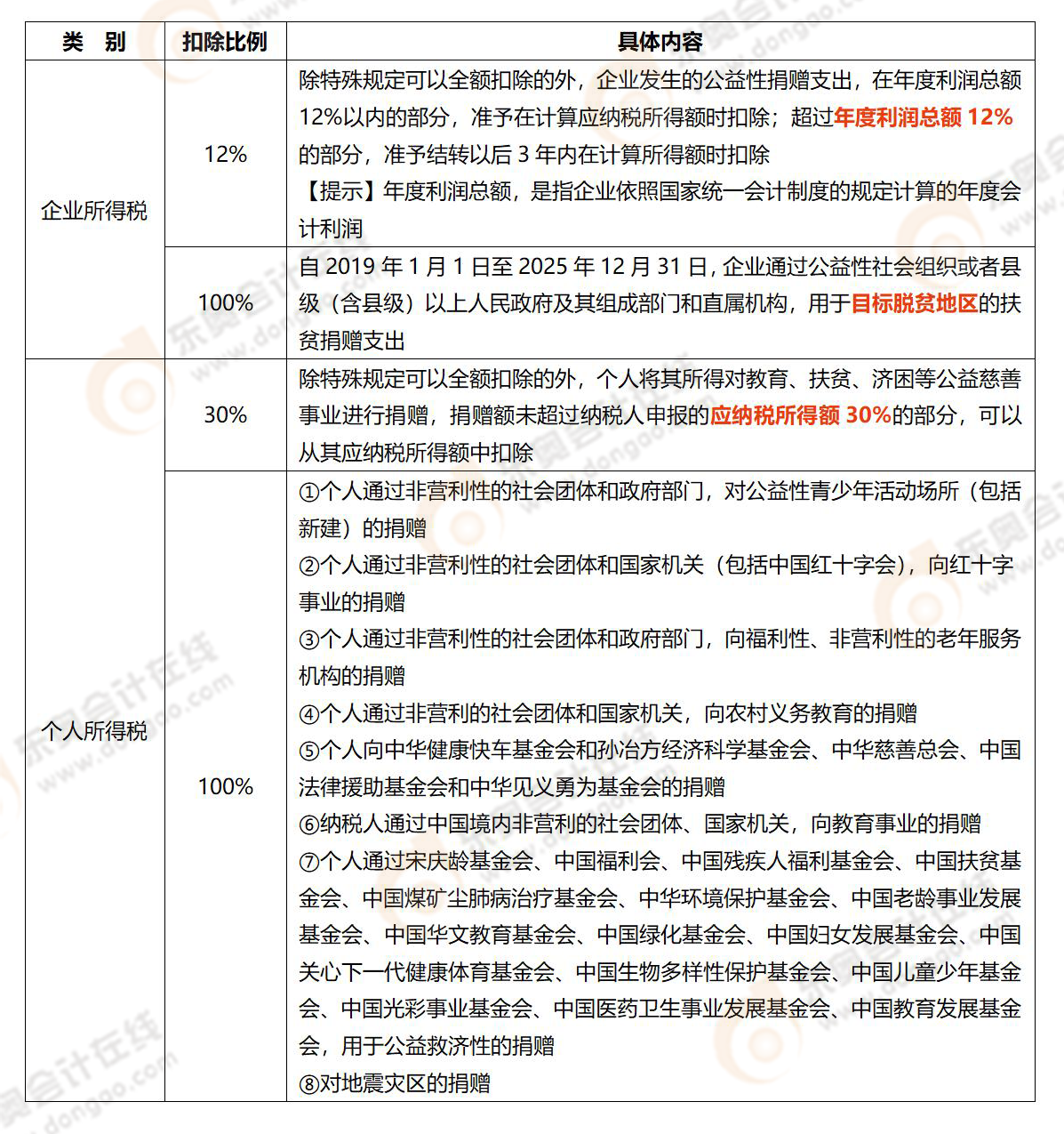 易错易混知识点