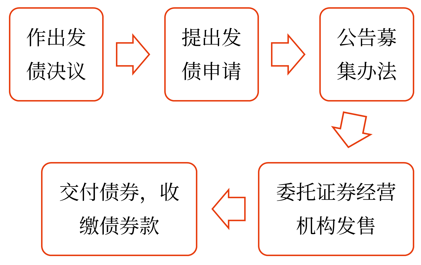 发行的程序