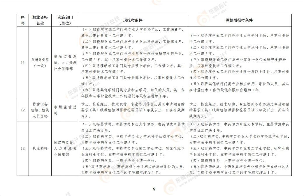 中级会计一建的报名门槛从“专科学历，工作满6年”调整为“专科学历，工作满4年”