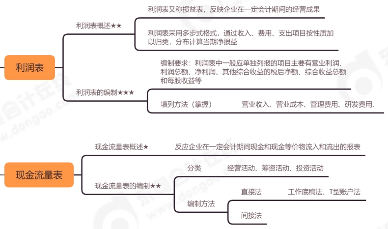 初级会计思维导图