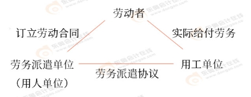 劳务派遣