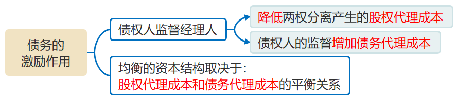 债务的激励作用