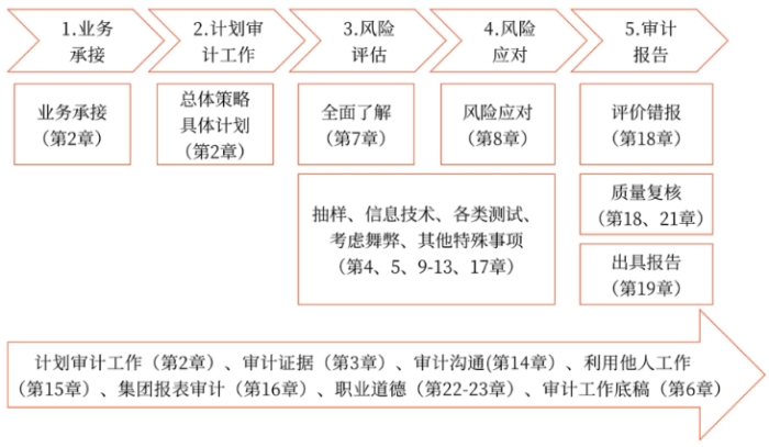 审计业务流程