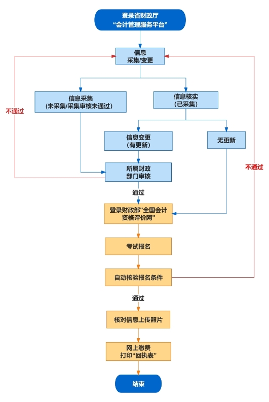 初级会计考试