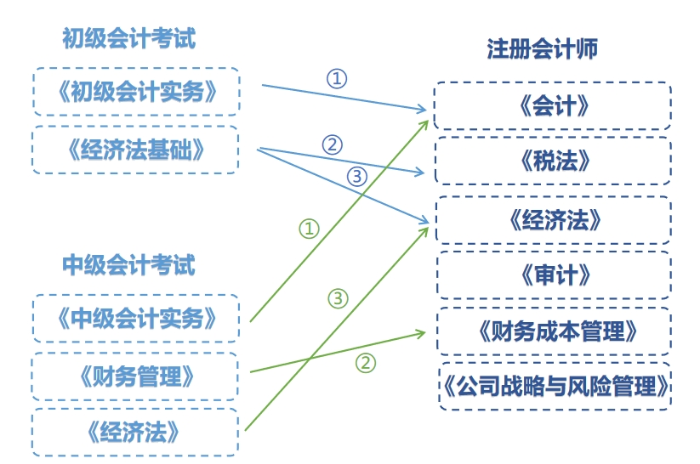 三道门