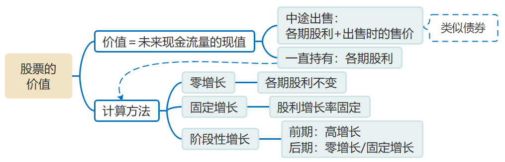 股票的价值