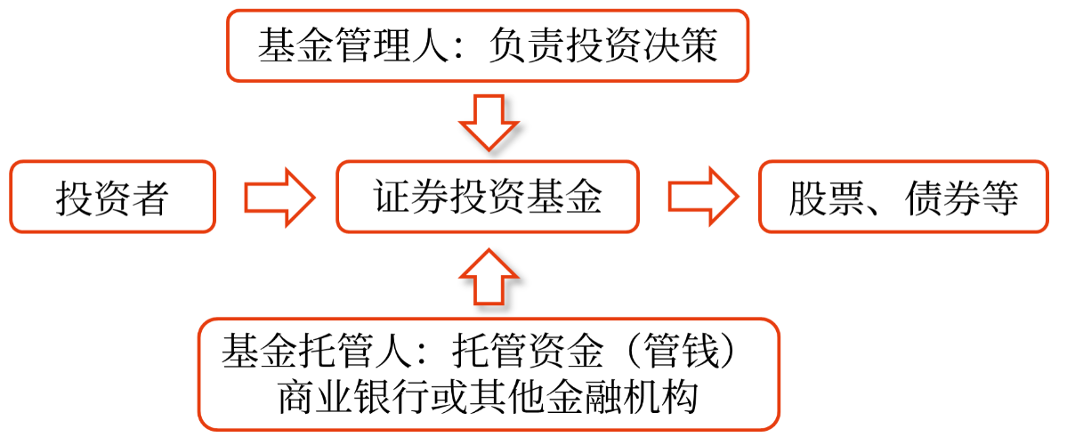 证券投资基金的运作模式