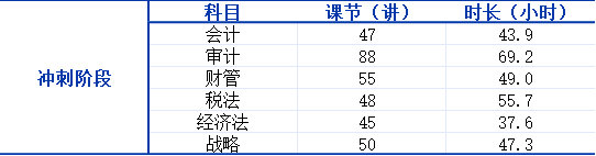 冲刺阶段