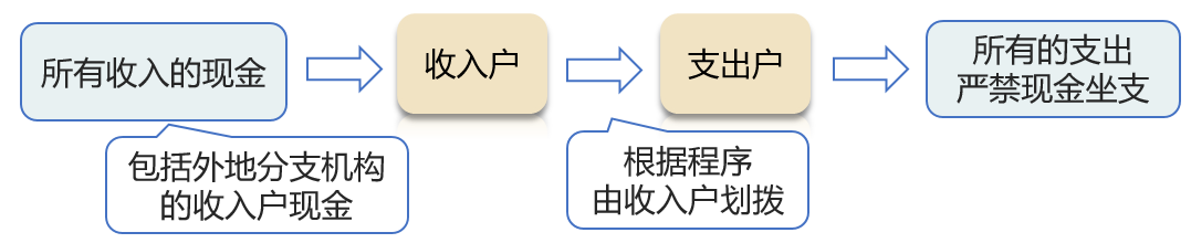 现金管理模式