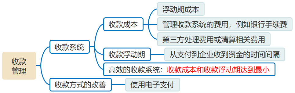 收款管理