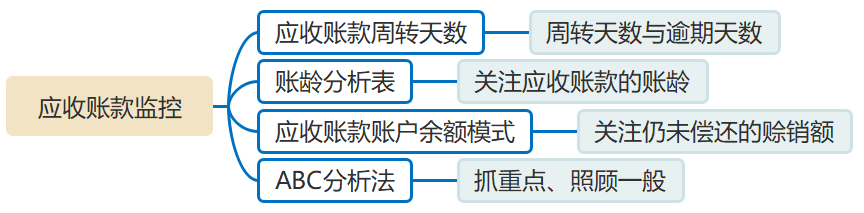 应收账款的监控