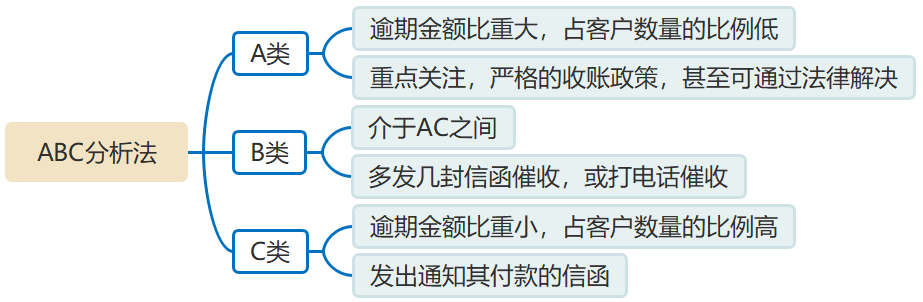 ABC分析法