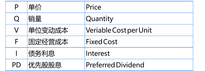 杠杆系数公式中的相关简写的总结2