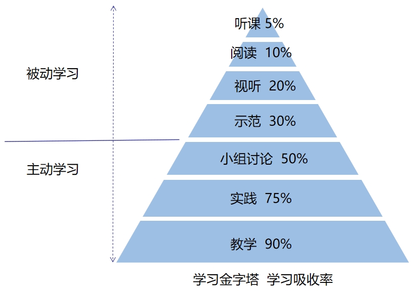 中级会计学习金字塔