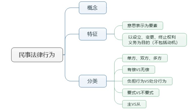 民事法律行为