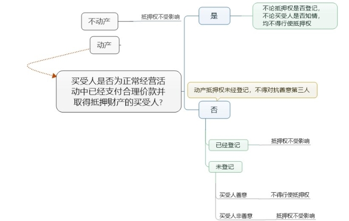 抵押